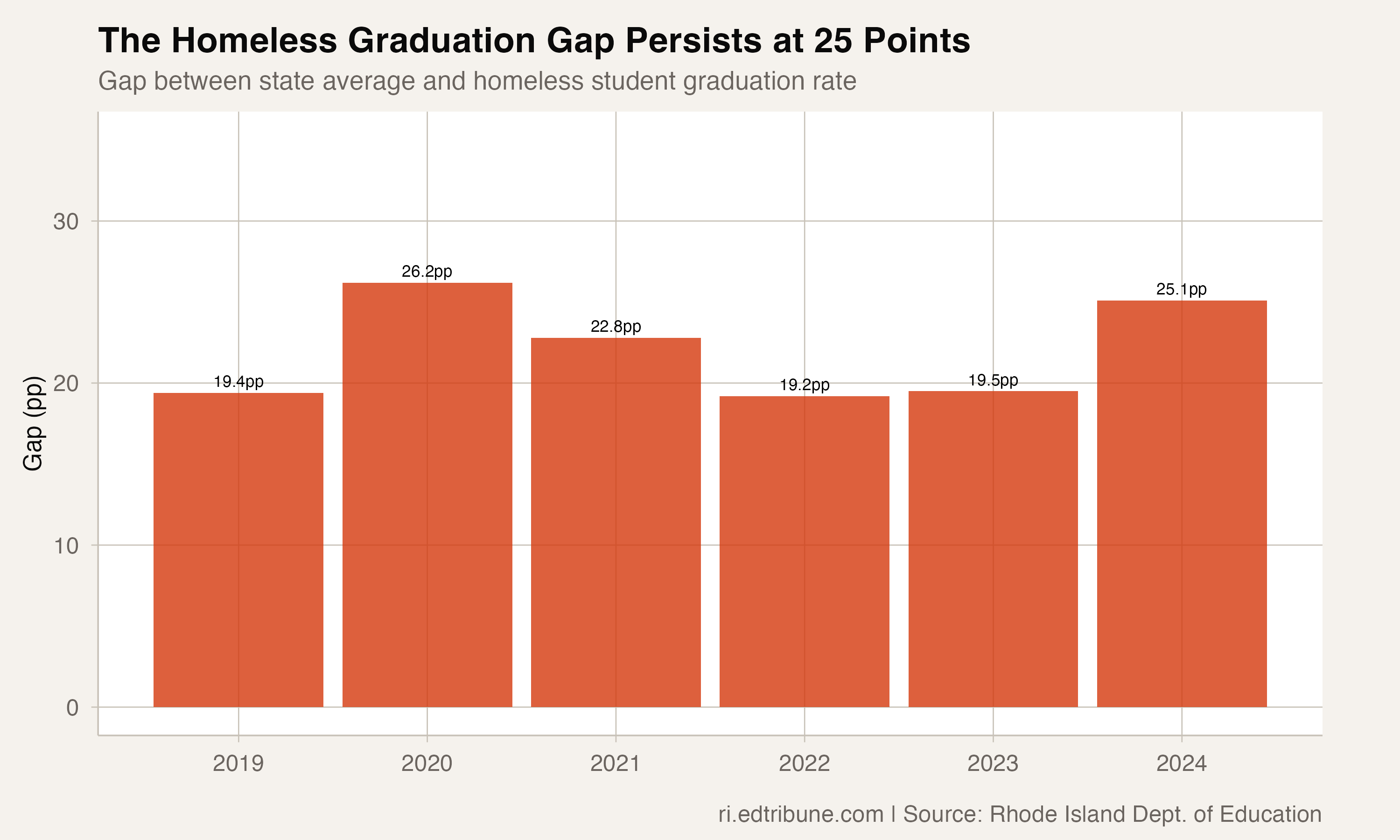 The homeless graduation gap persists at roughly 25 points