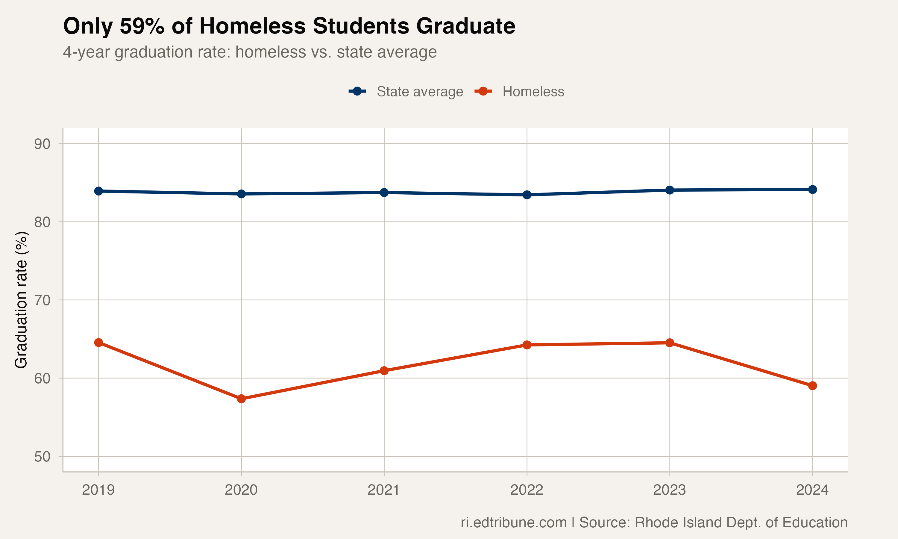 Only 59% of Homeless Students Graduate in Rhode Island