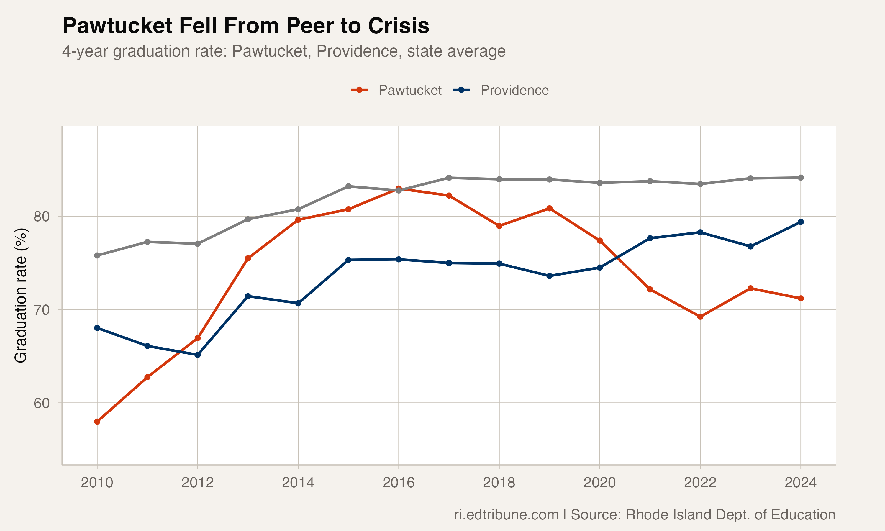 Pawtucket's Graduation Rate Erased Eight Years of Gains in Three Years