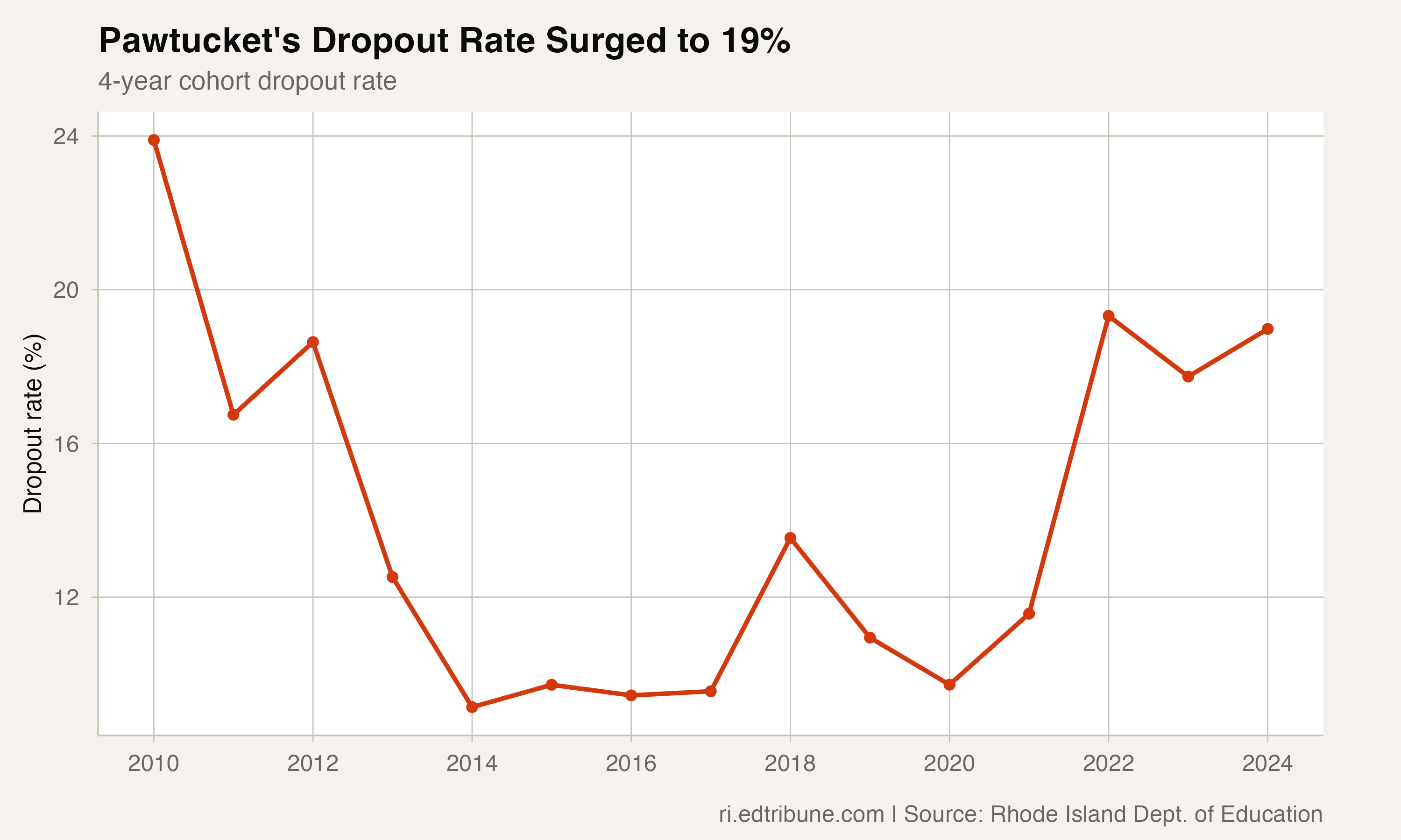 Pawtucket dropout rate, rising from under 10% back above 19%