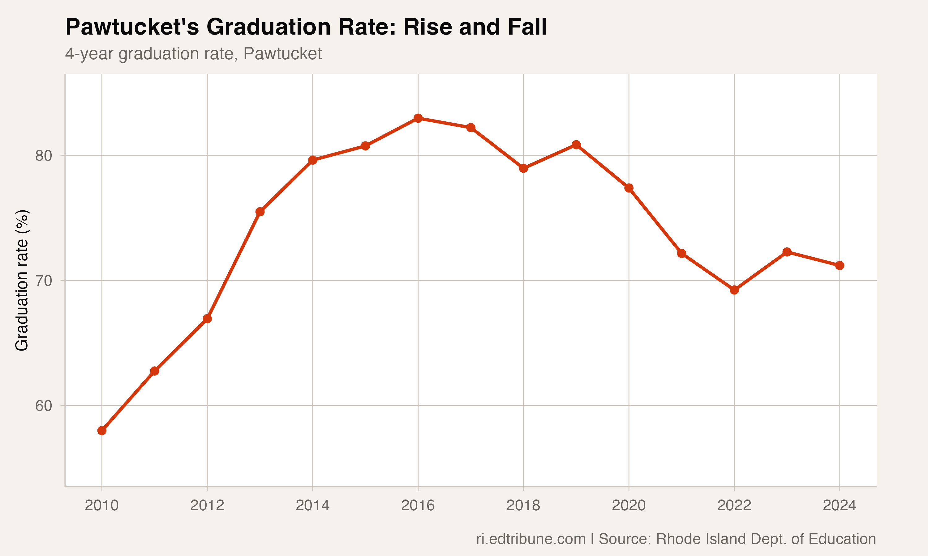 Pawtucket graduation rate from 2010-2024, showing dramatic rise and fall