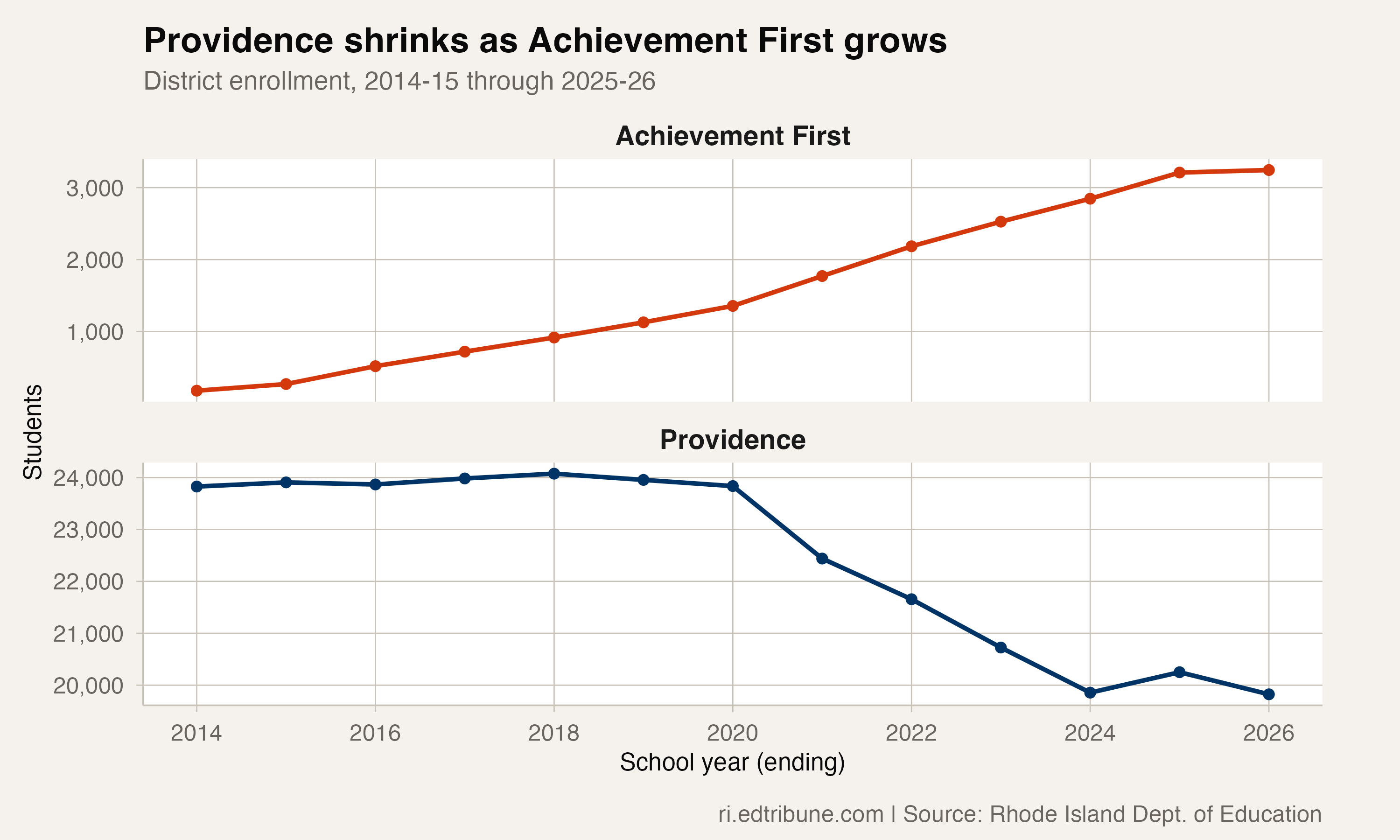 Providence enrollment declining while Achievement First grows, shown in side-by-side panels