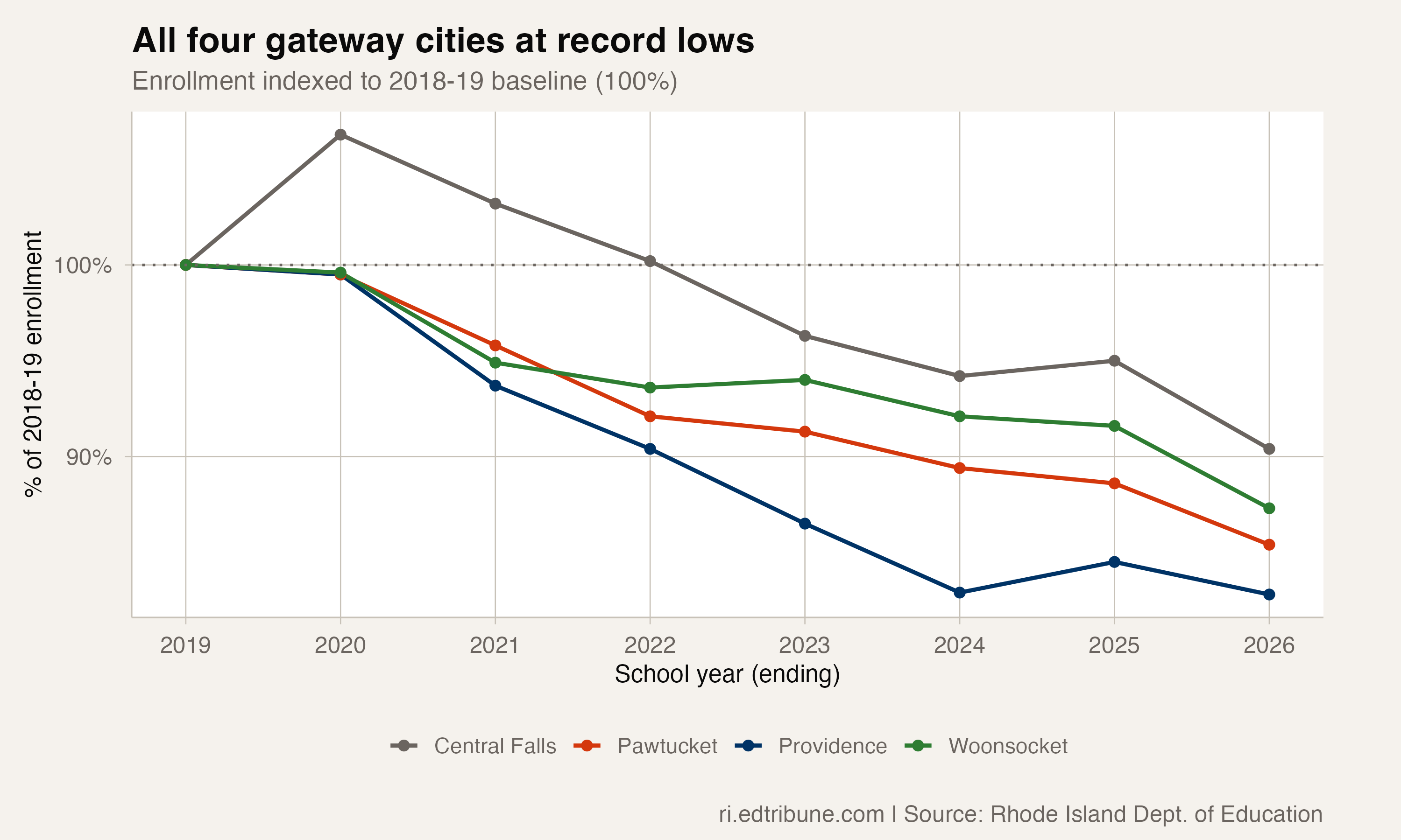 Gateway city enrollment indexed to 2018-19 baselines, all trending downward to record lows