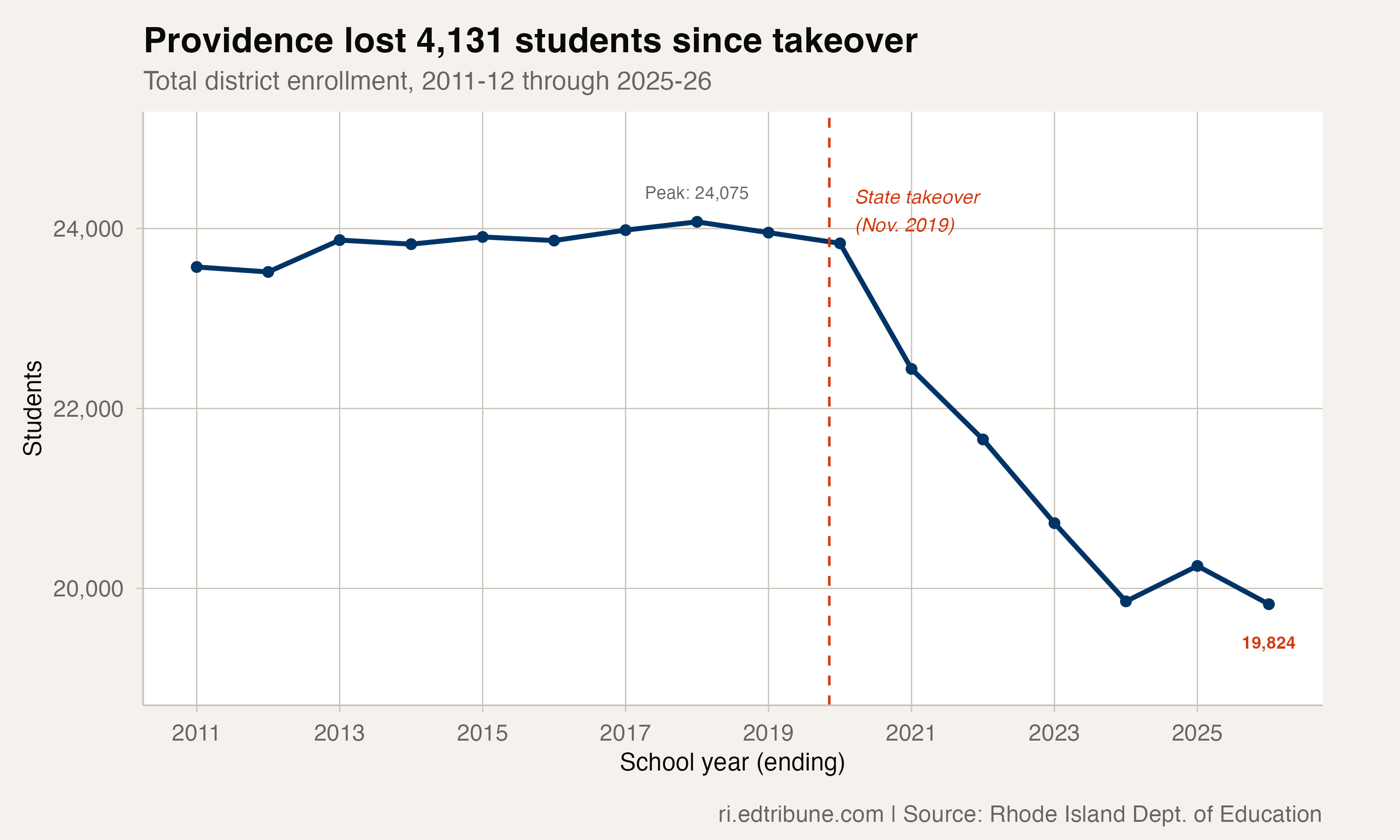 Providence has lost 4,131 students since the state took over its schools