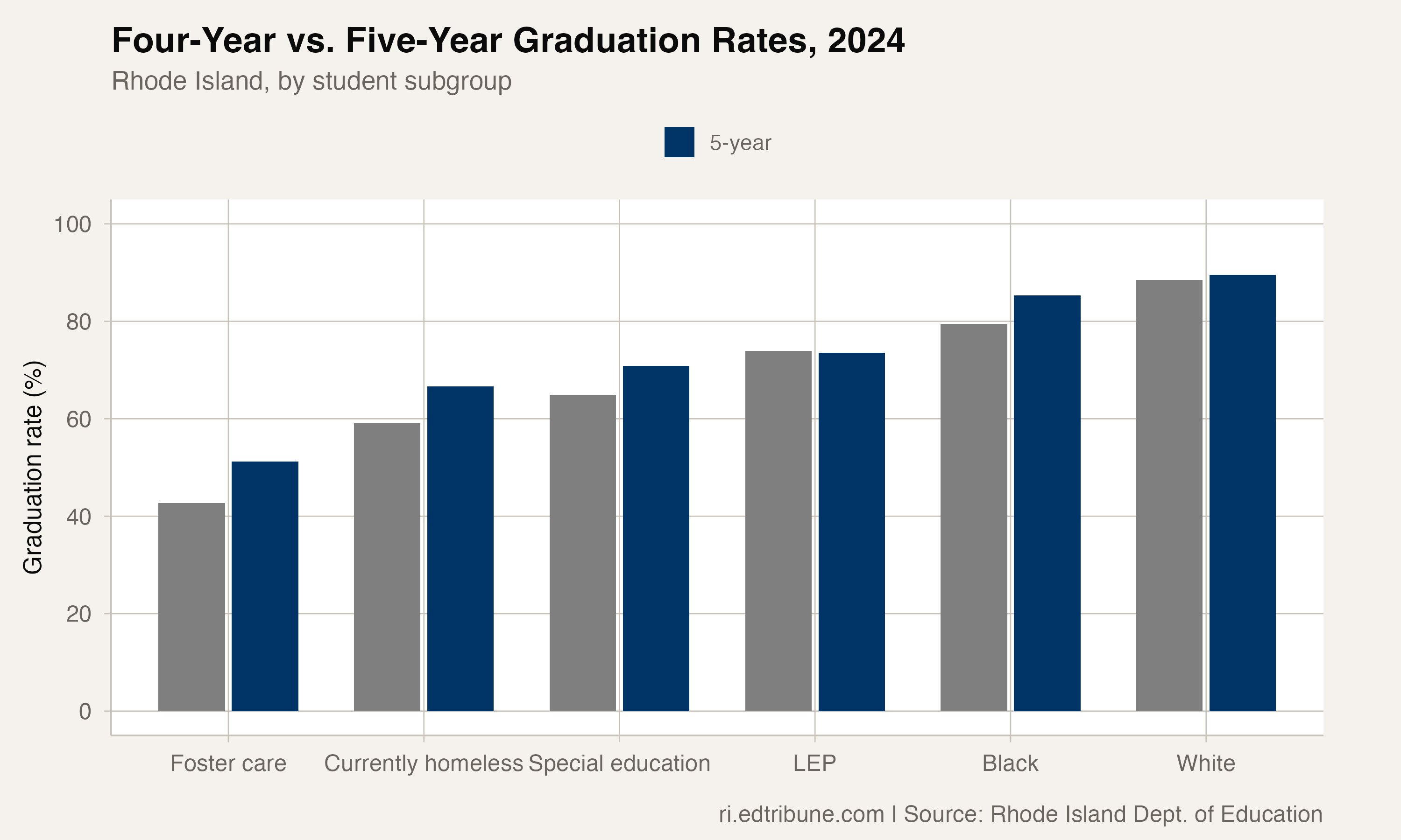 4-year vs. 5-year graduation rates for vulnerable subgroups, 2024