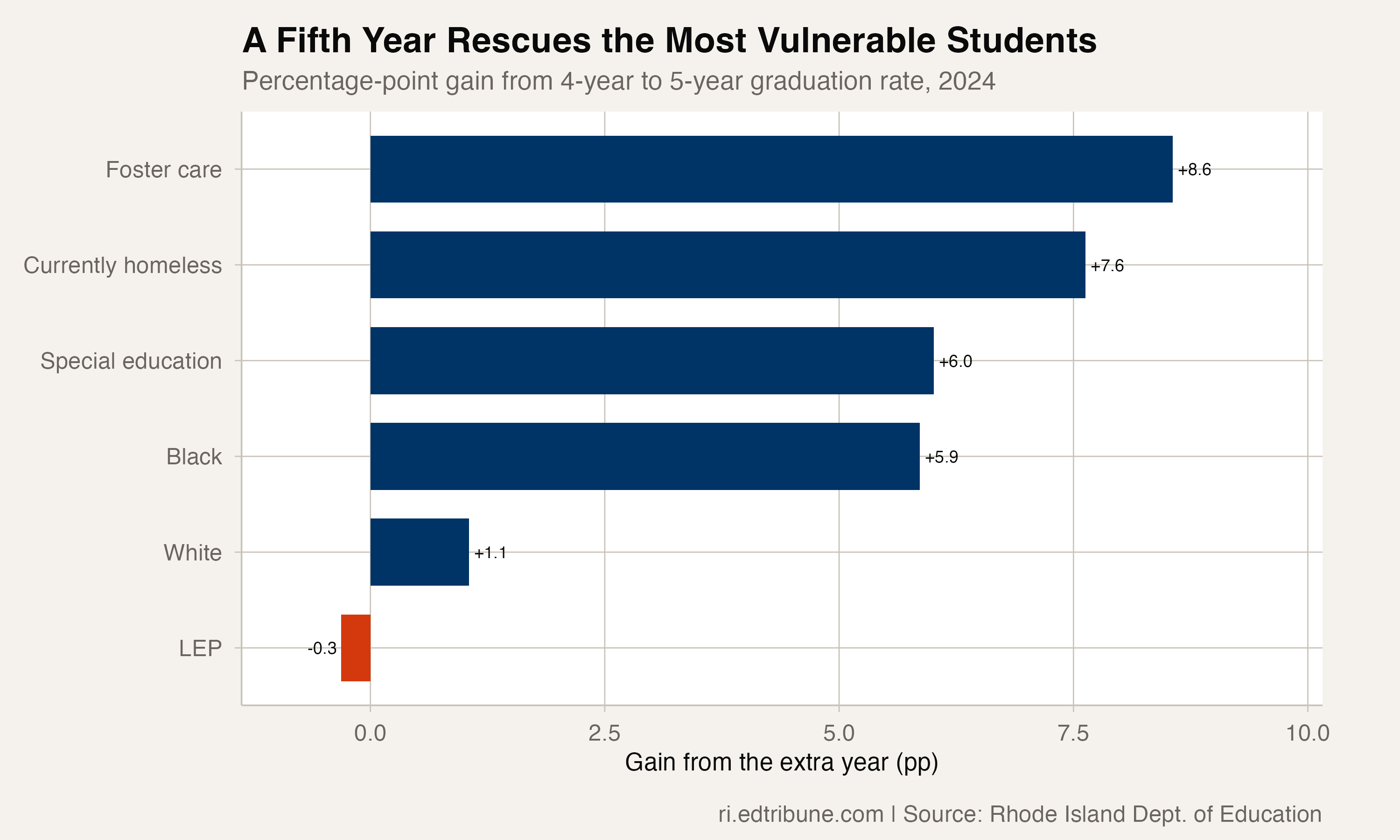 How a 5th Year of High School Rescues Rhode Island's Most Vulnerable Students