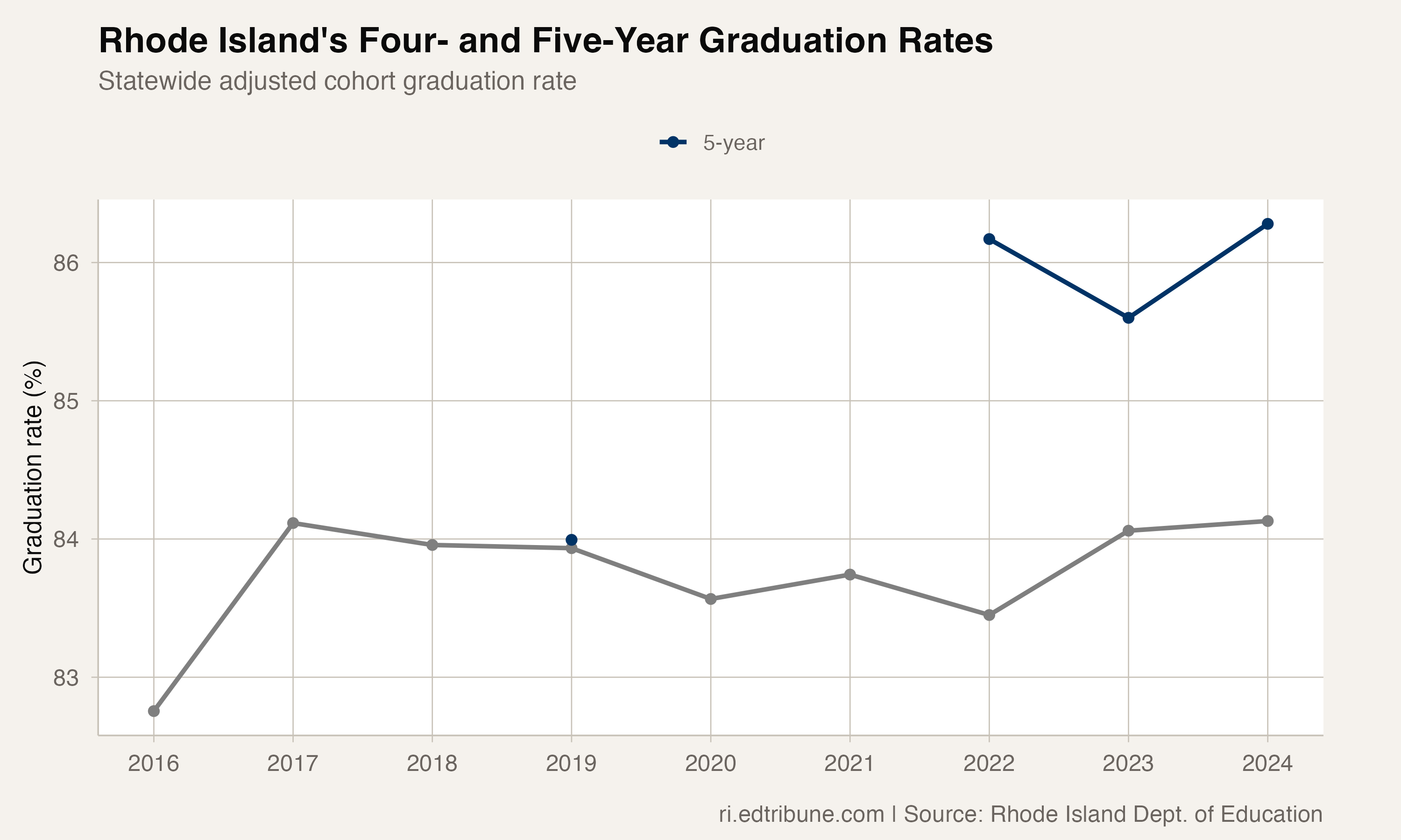4-year and 5-year graduation rates over time, statewide