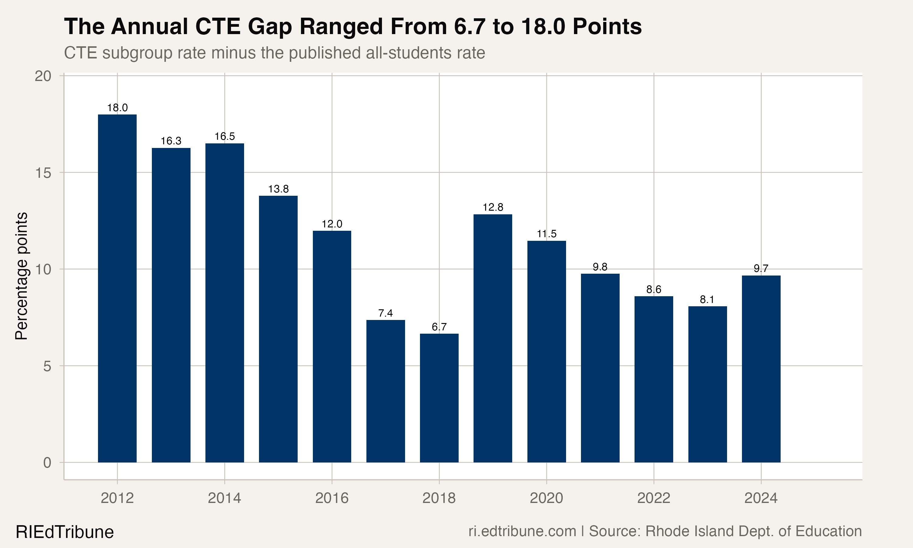 Rhode Island CTE Students Had a 9.7-Point Graduation-Rate Advantage in 2024