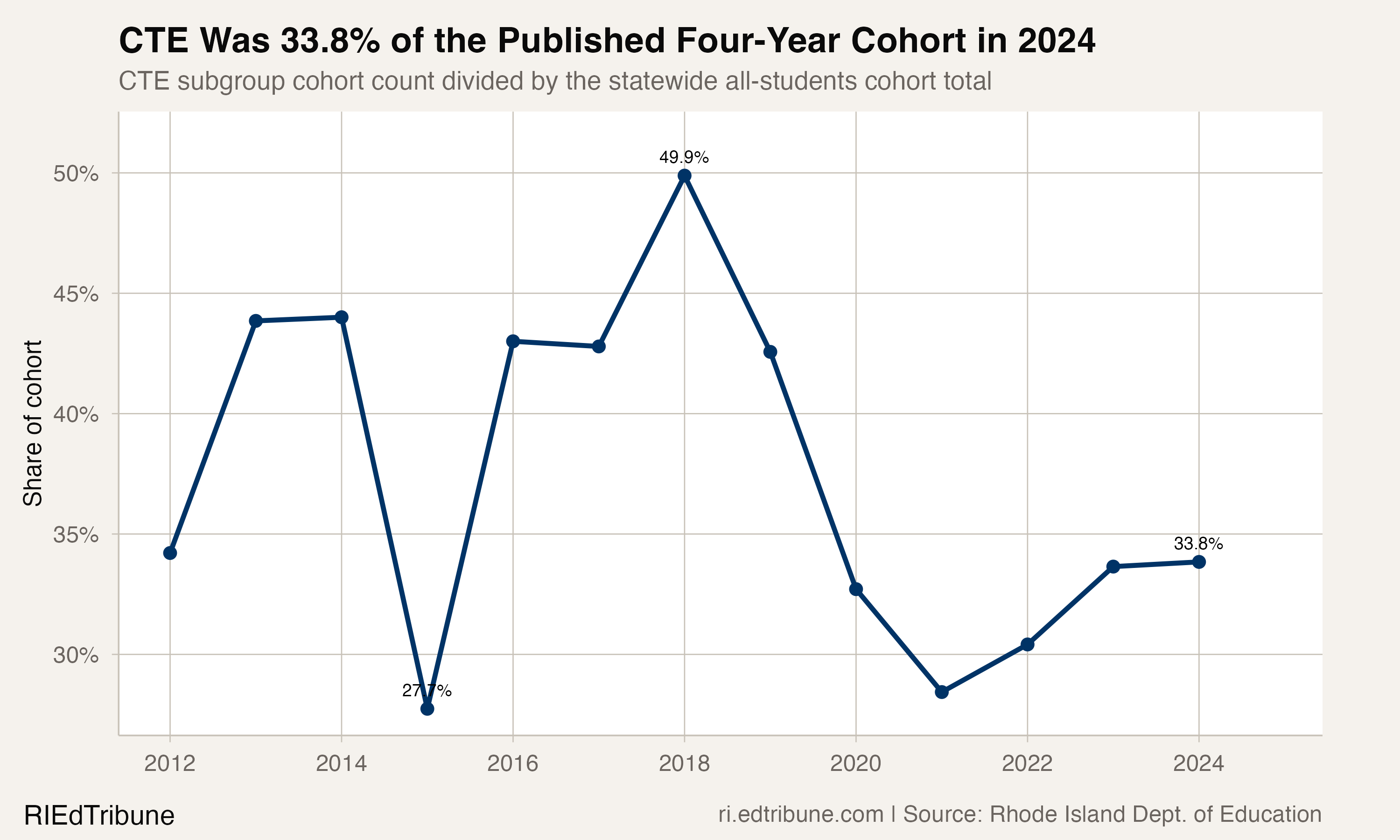 CTE subgroup count as a share of Rhode Island's published statewide four-year cohort