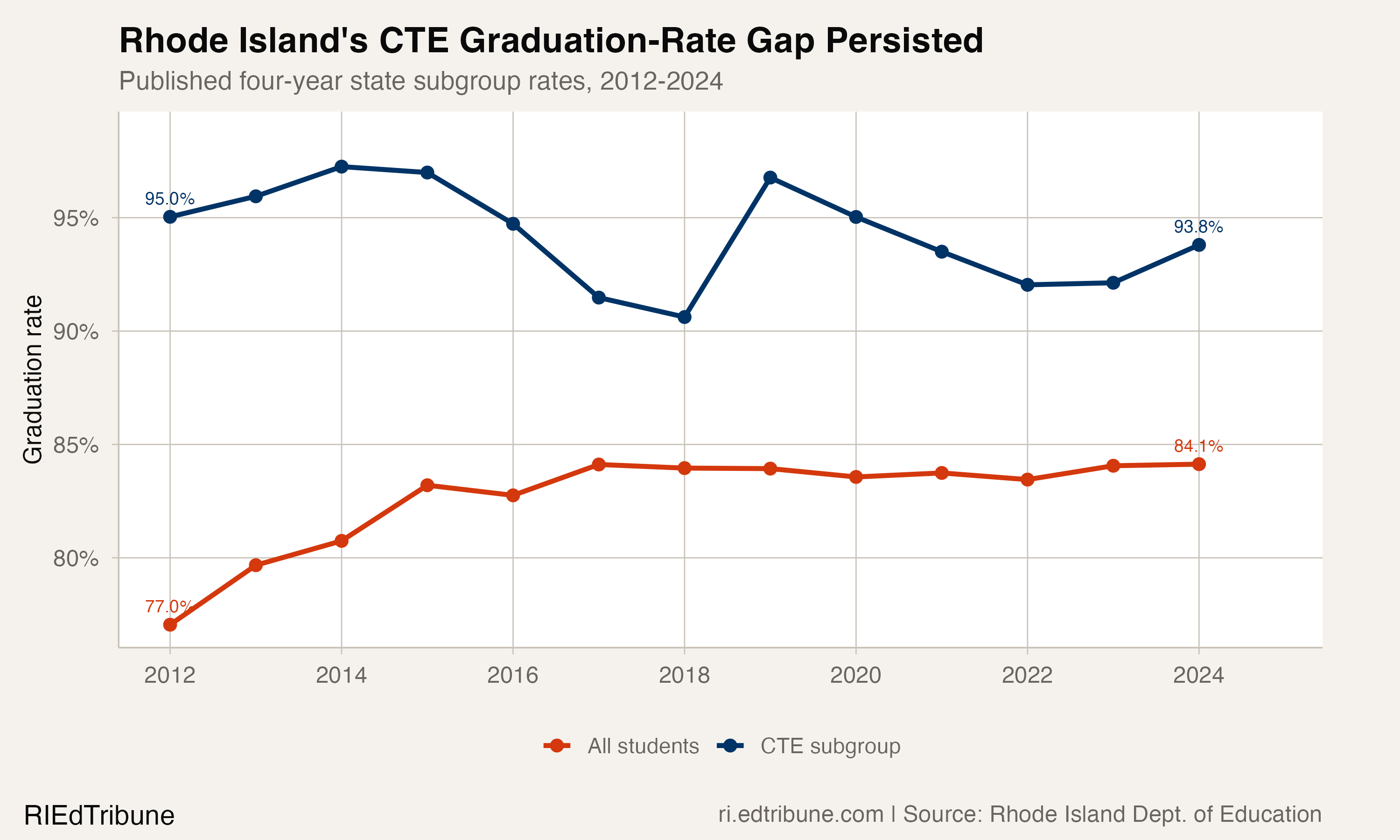 Rhode Island four-year graduation rates for the CTE subgroup and all students from 2012 through 2024