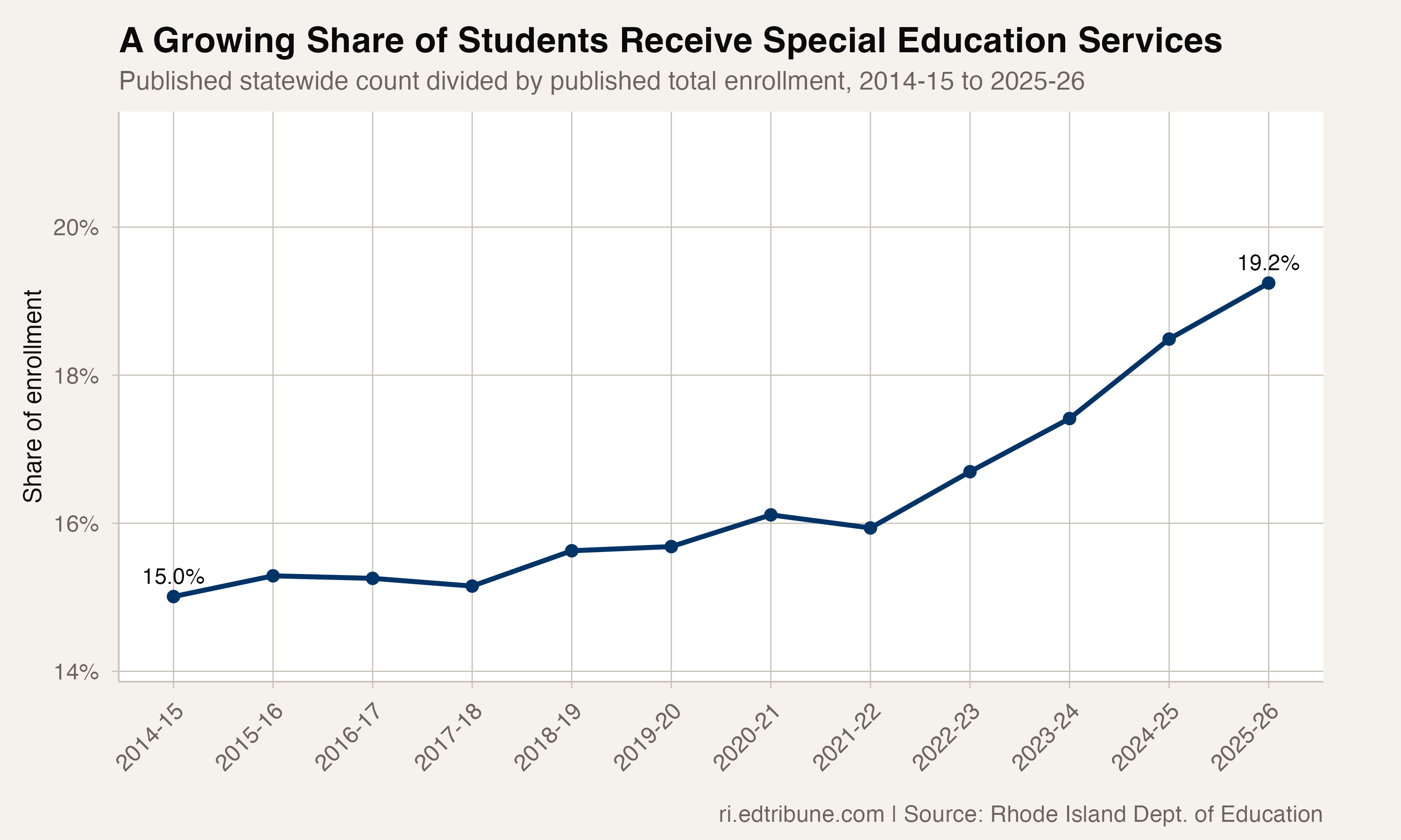 Share of Rhode Island enrollment receiving special education services, 2014-15 to 2025-26