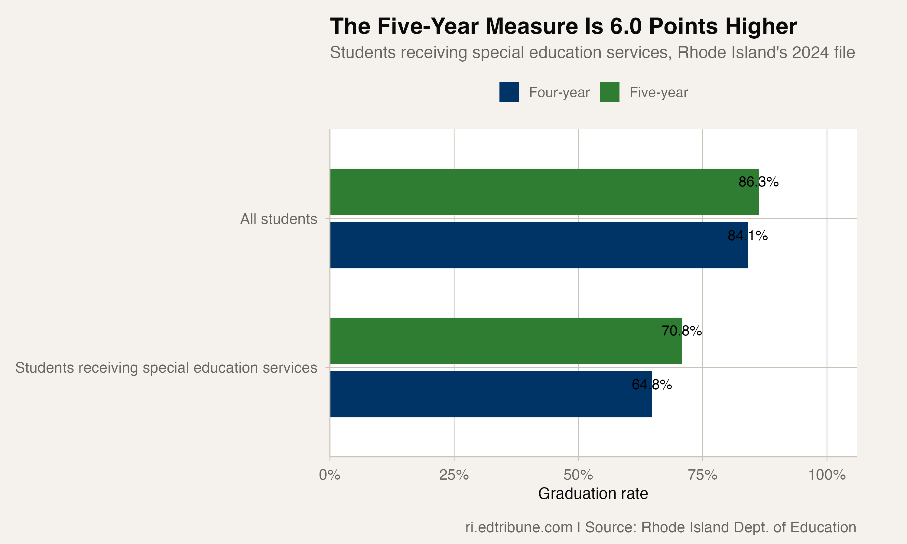 Rhode Island's Five-Year Graduation Rate Reaches 70.8% for Students Receiving Special Education Services