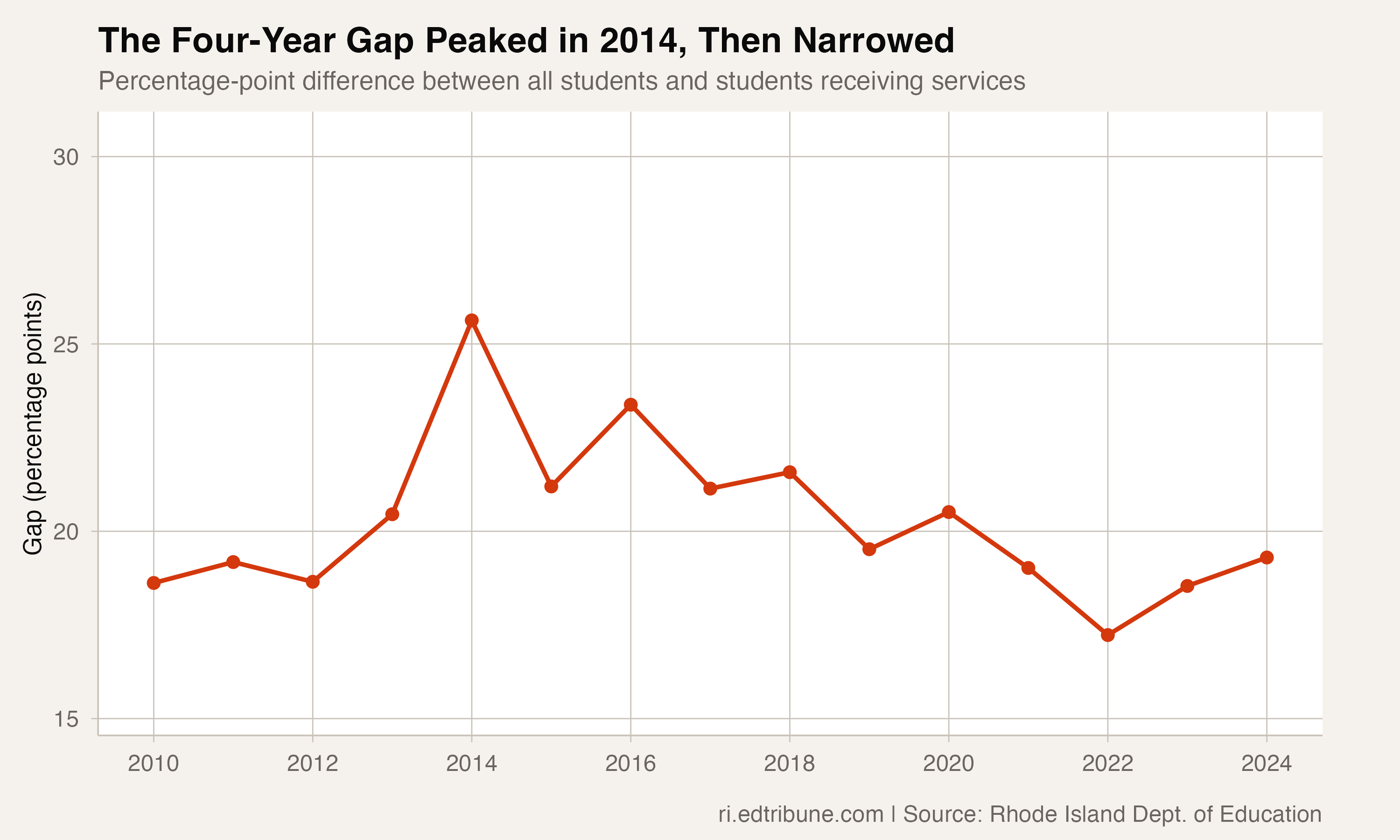 The four-year graduation-rate gap, 2010-2024