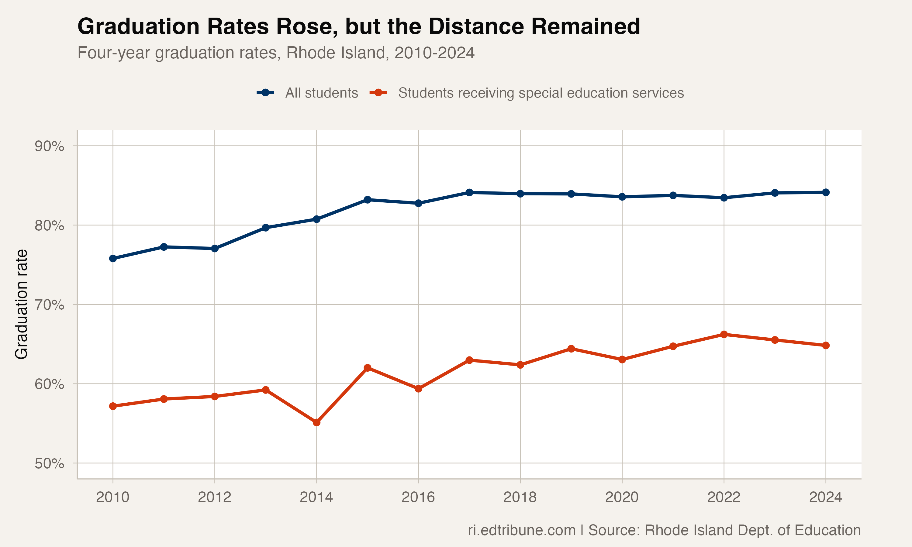 Four-year graduation rates for all students and students receiving special education services, 2010-2024
