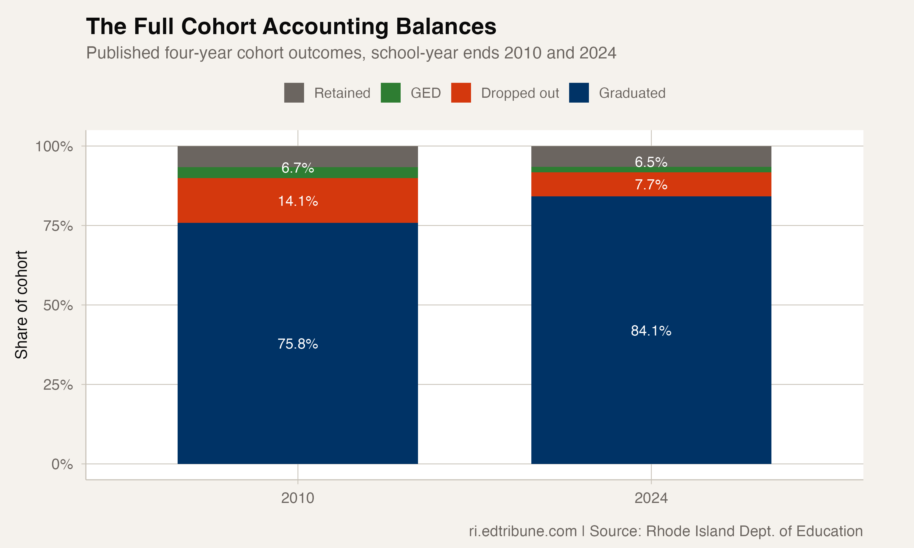 Rhode Island's Four-Year Dropout Rate Fell 46% Between 2010 and 2024