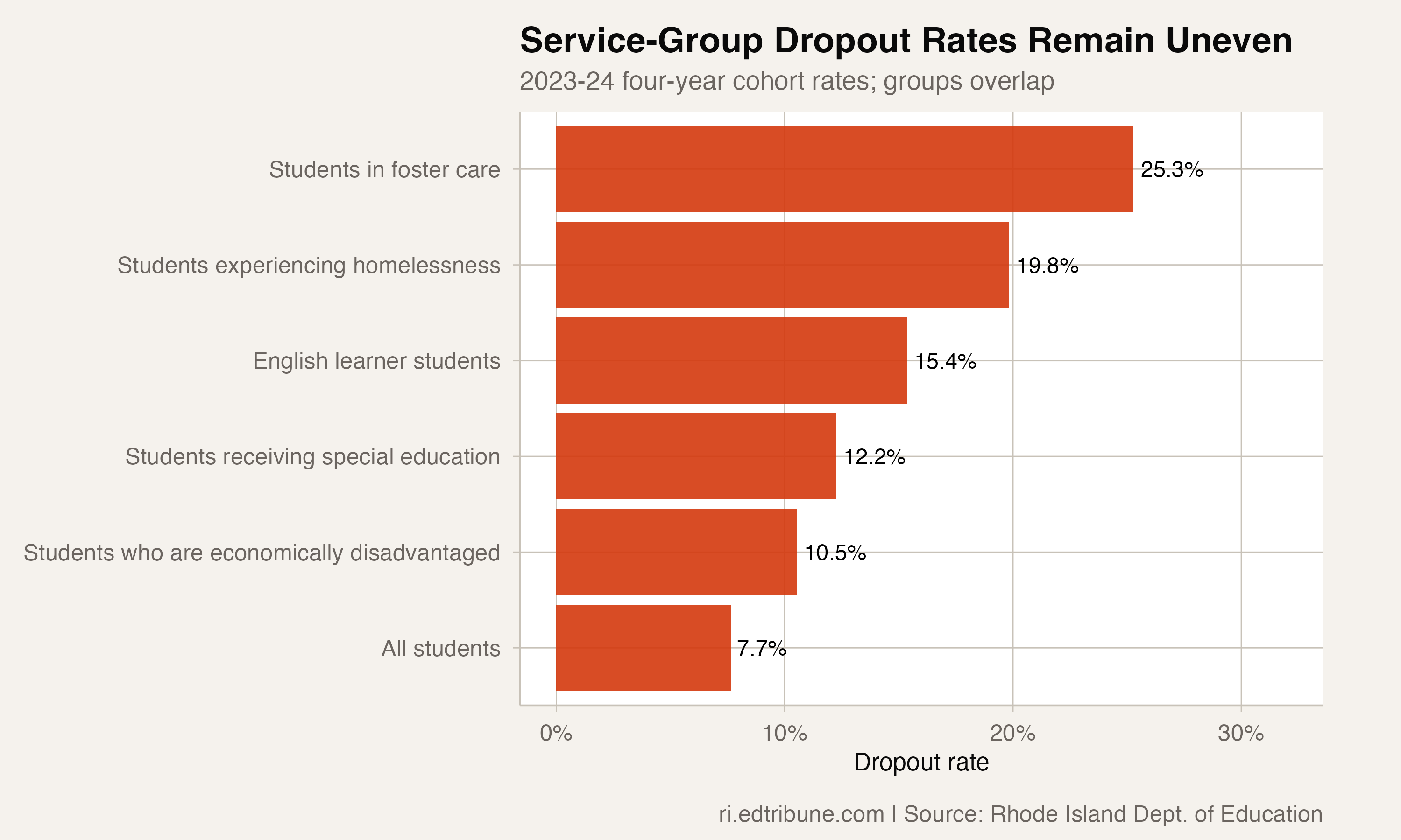 Four-year dropout rates across overlapping service groups in 2024