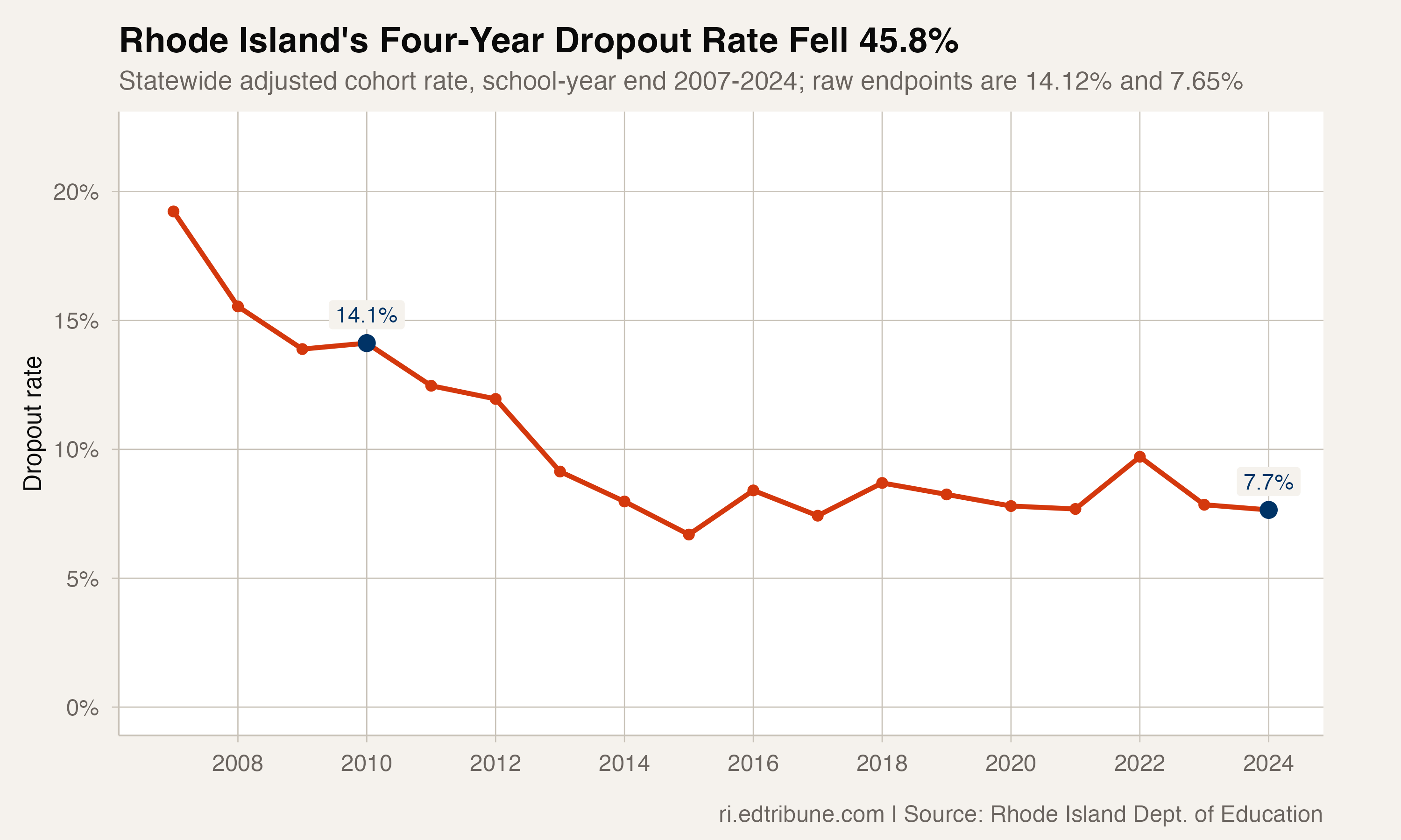 Rhode Island four-year dropout rate, 2007-2024